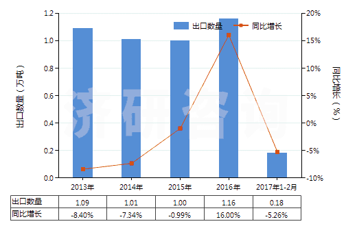 2013-2017年2月中國其他硼酸鹽(HS28402000)出口量及增速統(tǒng)計(jì)